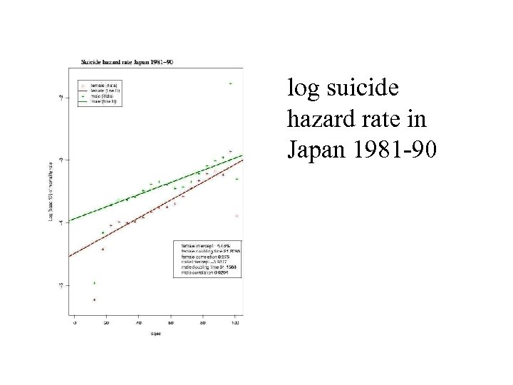 log suicide hazard rate in Japan 1981 -90 