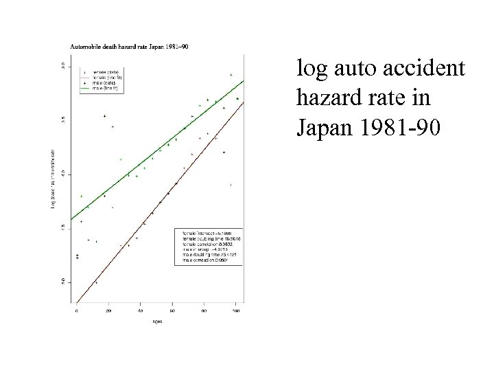 log auto accident hazard rate in Japan 1981 -90 