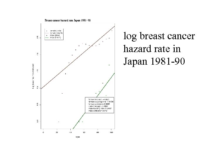 log breast cancer hazard rate in Japan 1981 -90 