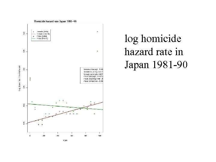 log homicide hazard rate in Japan 1981 -90 