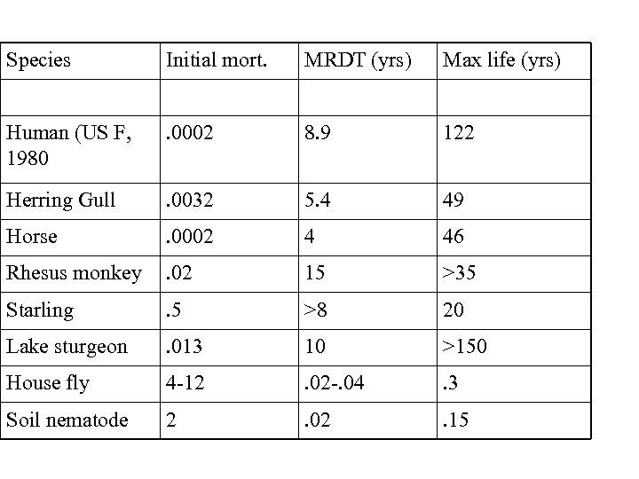 Species Initial mort. MRDT (yrs) Max life (yrs) Human (US F, 1980 . 0002