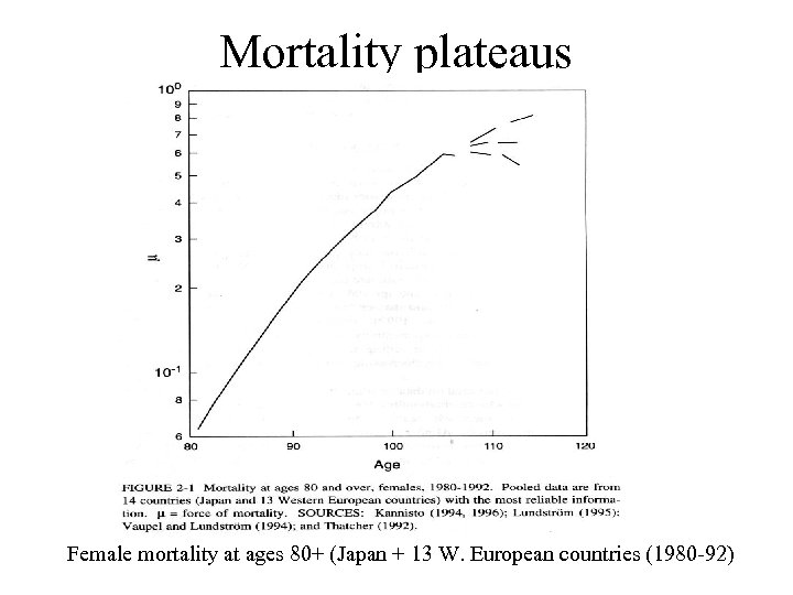 Mortality plateaus Female mortality at ages 80+ (Japan + 13 W. European countries (1980