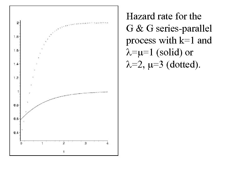 Hazard rate for the G & G series-parallel process with k=1 and = =1