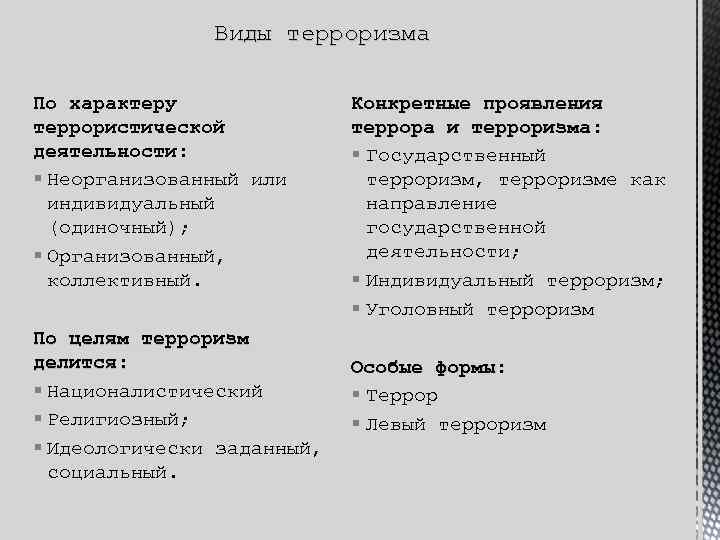 Виды терроризма По характеру террористической деятельности: § Неорганизованный или индивидуальный (одиночный); § Организованный, коллективный.