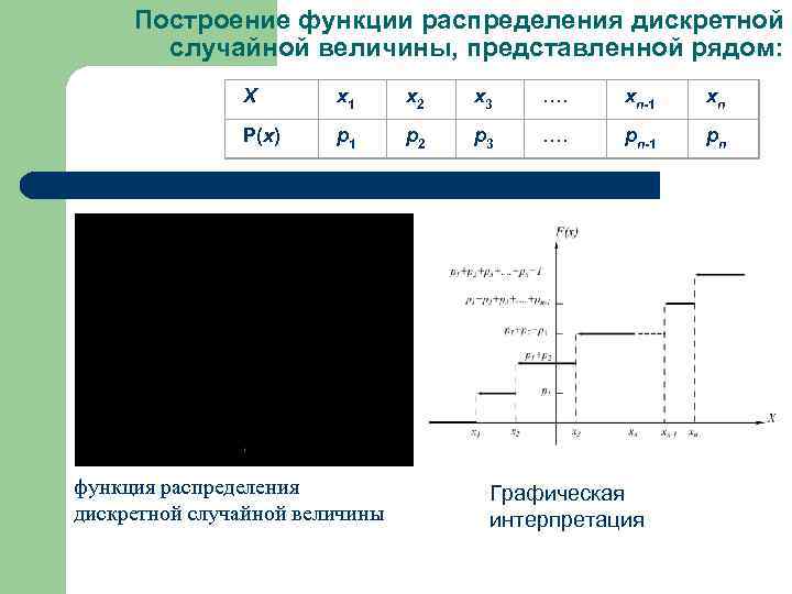 Построение функции распределения дискретной случайной величины, представленной рядом: Х x 1 x 2 x