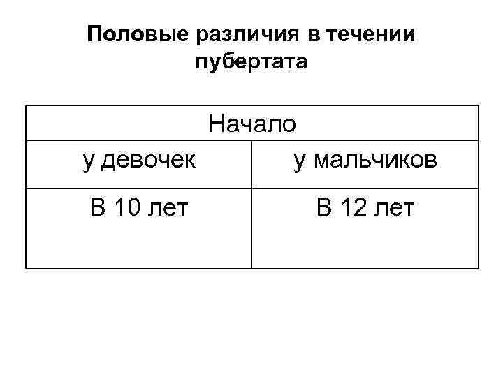 Половые различия в течении пубертата Начало у девочек у мальчиков В 10 лет В