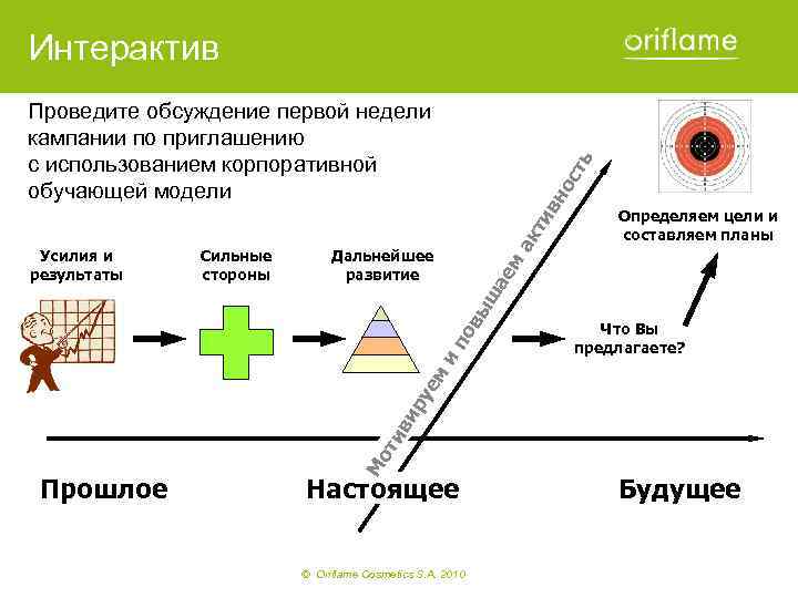 Интерактив ос т вн ак ти м Дальнейшее развитие ае Сильные стороны Определяем цели