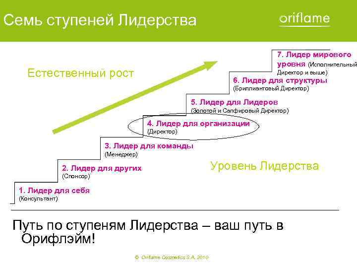 Семь ступеней Лидерства 7. Лидер мирового уровня (Исполнительный Естественный рост Директор и выше) 6.