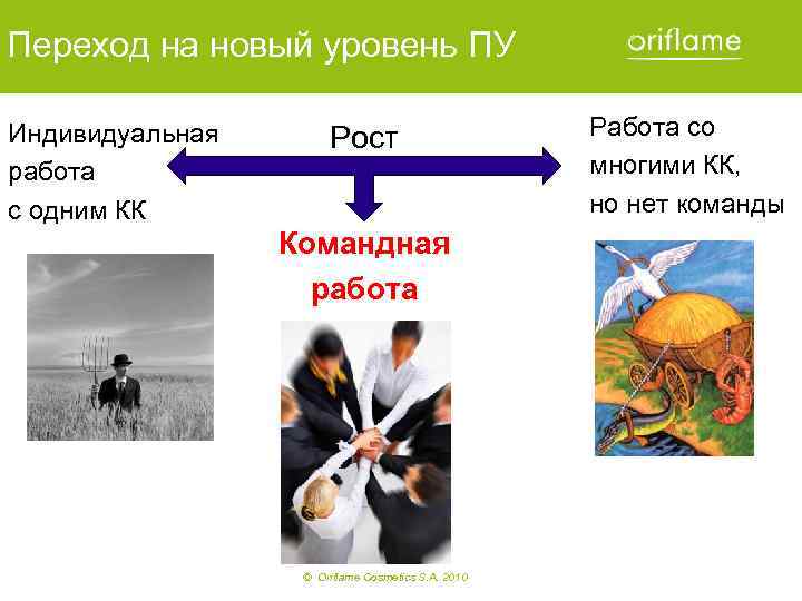 Переход на новый уровень ПУ Индивидуальная работа с одним КК Рост Командная работа ©