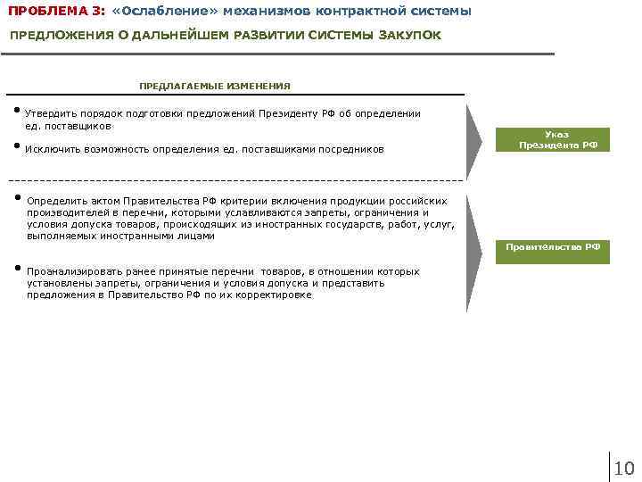 ПРОБЛЕМА 3: «Ослабление» механизмов контрактной системы ПРЕДЛОЖЕНИЯ О ДАЛЬНЕЙШЕМ РАЗВИТИИ СИСТЕМЫ ЗАКУПОК ПРЕДЛАГАЕМЫЕ ИЗМЕНЕНИЯ