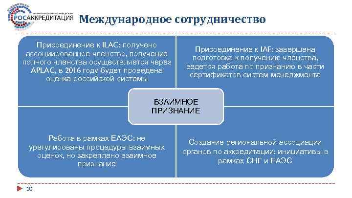 Международное сотрудничество Присоединение к ILAC: получено ассоциированное членство, получение полного членства осуществляется через APLAC,