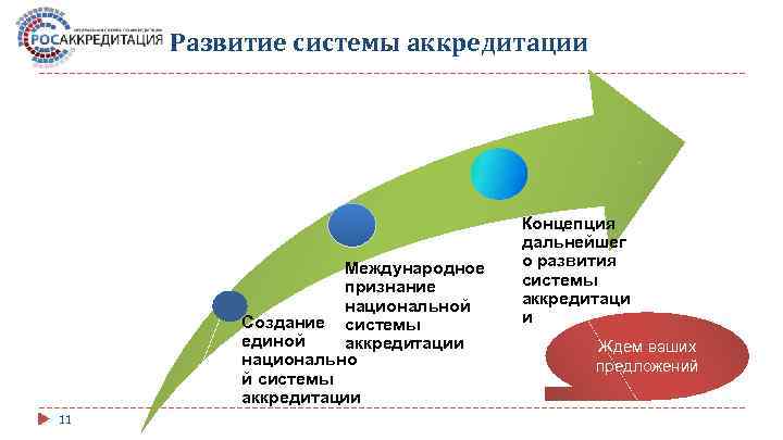 Развитие системы аккредитации Международное признание национальной Создание системы единой аккредитации национально й системы аккредитации