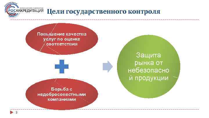 Цели государственного контроля Повышение качества услуг по оценке соответствия Защита рынка от небезопасно й