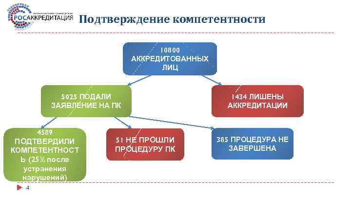 Подтверждение компетентности 10800 АККРЕДИТОВАННЫХ ЛИЦ 5025 ПОДАЛИ ЗАЯВЛЕНИЕ НА ПК 4589 ПОДТВЕРДИЛИ КОМПЕТЕНТНОСТ Ь