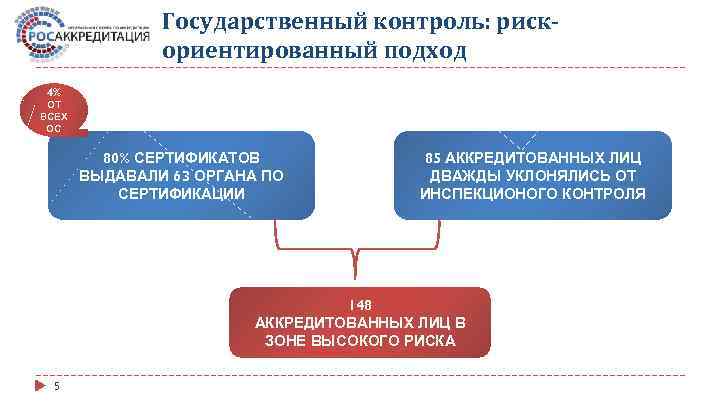 Государственный контроль: рискориентированный подход 4% ОТ ВСЕХ ОС 80% СЕРТИФИКАТОВ ВЫДАВАЛИ 63 ОРГАНА ПО