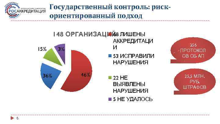 Государственный контроль: рискориентированный подход 68 148 ОРГАНИЗАЦИЙ ЛИШЕНЫ 15% АККРЕДИТАЦИ И 3% 53 ИСПРАВИЛИ