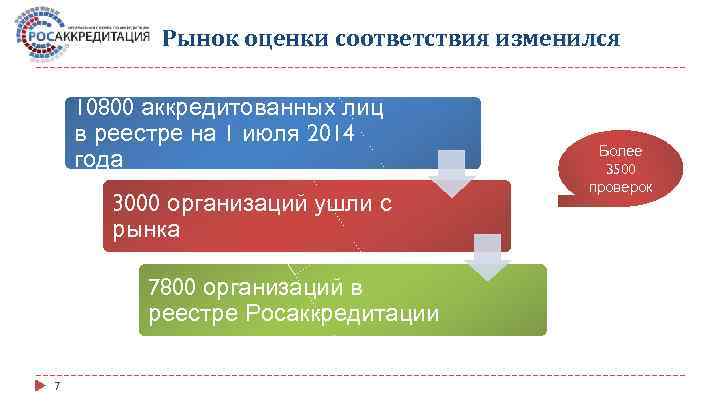 Рынок оценки соответствия изменился 10800 аккредитованных лиц в реестре на 1 июля 2014 года