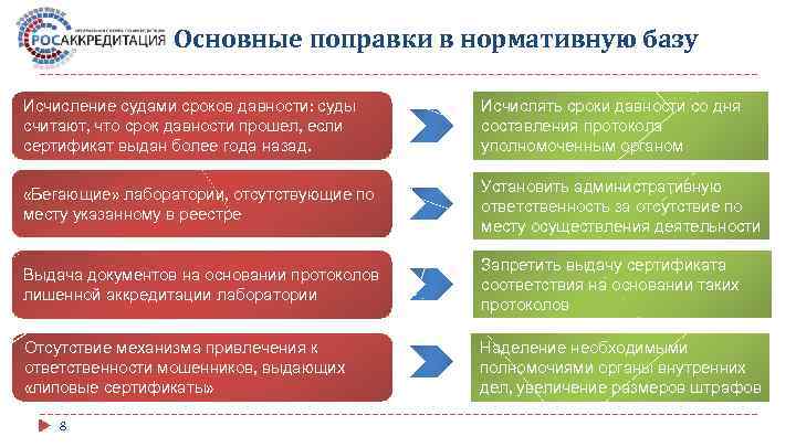 Основные поправки в нормативную базу Исчисление судами сроков давности: суды считают, что срок давности