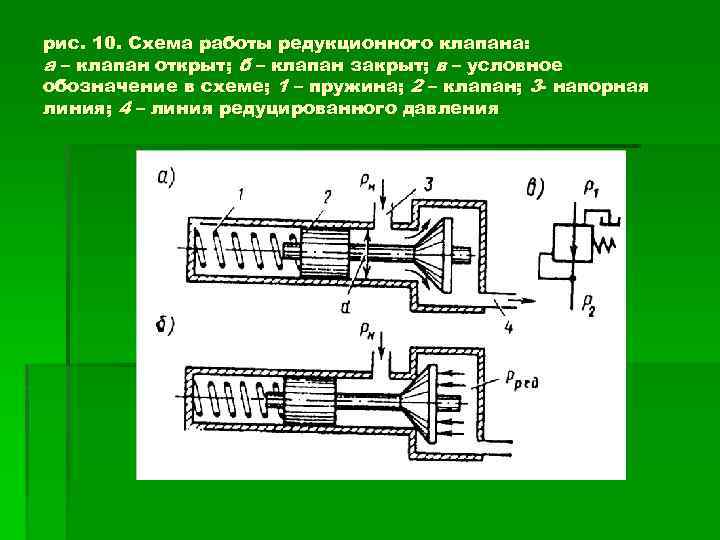 рис. 10. Схема работы редукционного клапана: а – клапан открыт; б – клапан закрыт;