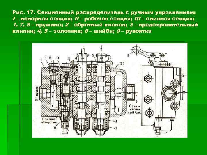 Рис. 17. Секционный распределитель с ручным управлением: I – напорная секция; II – рабочая