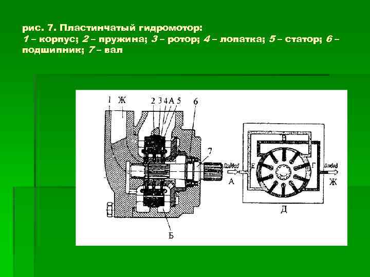 рис. 7. Пластинчатый гидромотор: 1 – корпус; 2 – пружина; 3 – ротор; 4