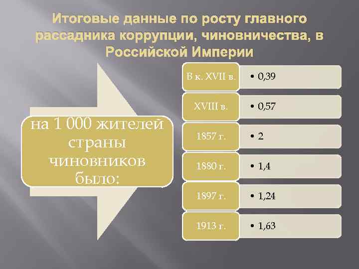 Итоговые данные по росту главного рассадника коррупции, чиновничества, в Российской Империи В к. XVII