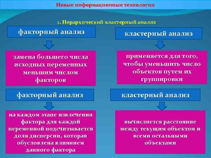 Новые информационные технологии 1. Иерархический кластерный анализ факторный анализ замена большего числа исходных переменных