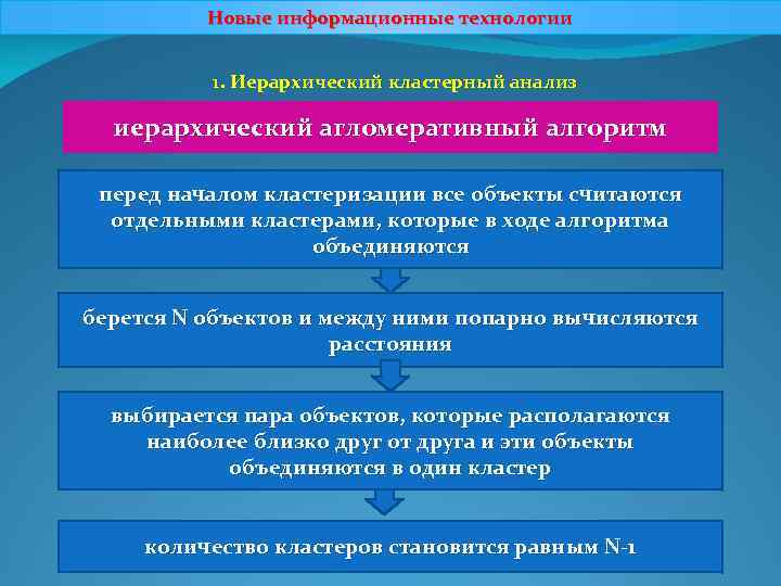 Новые информационные технологии 1. Иерархический кластерный анализ иерархический агломеративный алгоритм перед началом кластеризации все