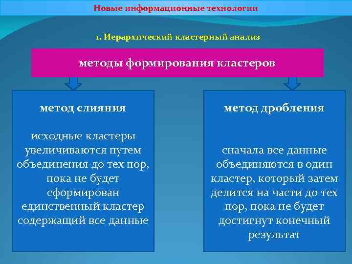 Новые информационные технологии 1. Иерархический кластерный анализ методы формирования кластеров метод слияния исходные кластеры