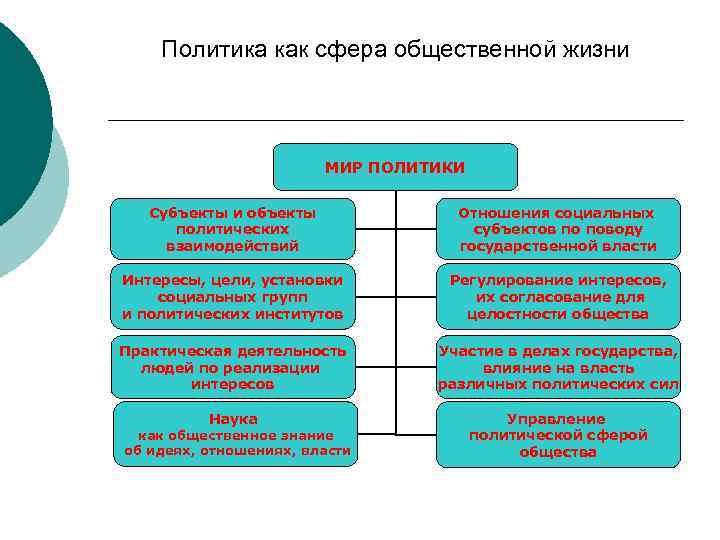 Роль политической политики в общественной жизни. Взаимосвязь политики с другими сферами общественной жизни. Политическая сфера общества. Социальная сфера примеры. Взаимосвязь политической и социальной сферы.
