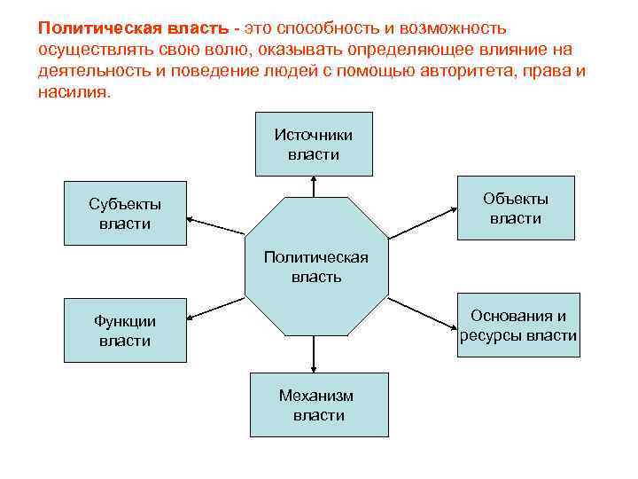 Политическая власть - это способность и возможность осуществлять свою волю, оказывать определяющее влияние на