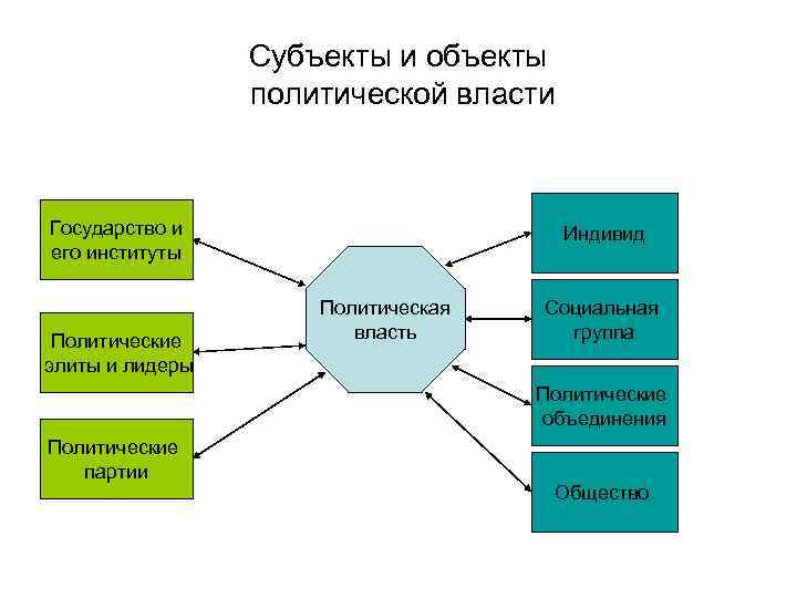 Субъекты и объекты политической власти Государство и его институты Политические элиты и лидеры Индивид