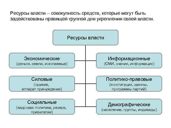 Ресурсы власти – совокупность средств, которые могут быть задействованы правящей группой для укрепления своей