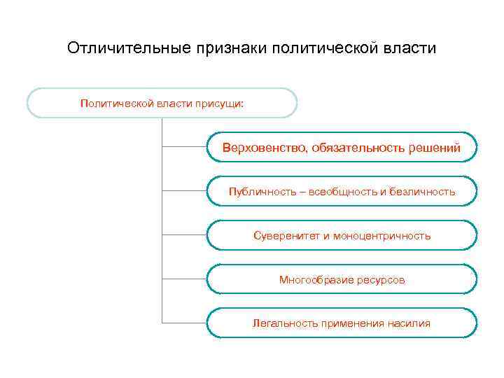 Отличительные признаки политической власти Политической власти присущи: Верховенство, обязательность решений Публичность – всеобщность и