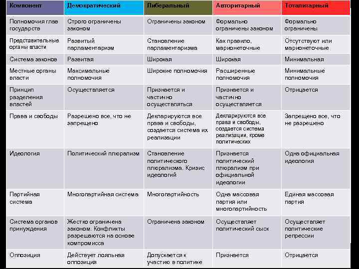 Компонент Демократический Либеральный Авторитарный Тоталитарный Полномочия глав государств Строго ограничены законом Ограничены законом Формально
