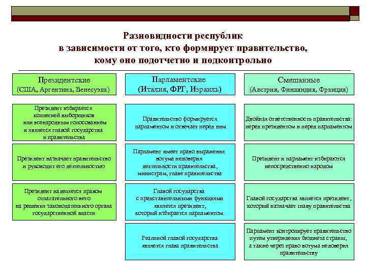 Разновидности республик в зависимости от того, кто формирует правительство, кому оно подотчетно и подконтрольно