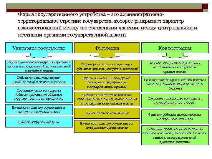 Форма государственного устройства – это административнотерриториальное строение государства, которое раскрывает характер взаимоотношений между его