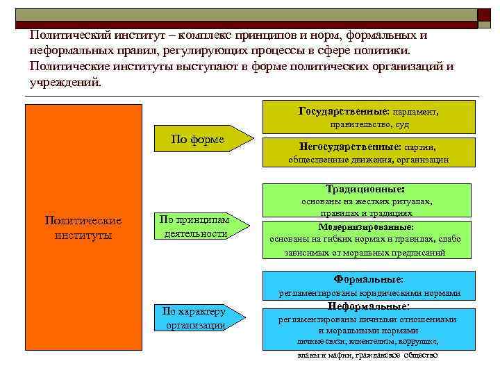 Политический институт – комплекс принципов и норм, формальных и неформальных правил, регулирующих процессы в