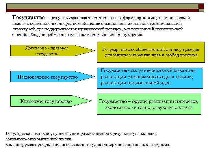 Государство – это универсальная территориальная форма организации политической власти в социально неоднородном обществе с