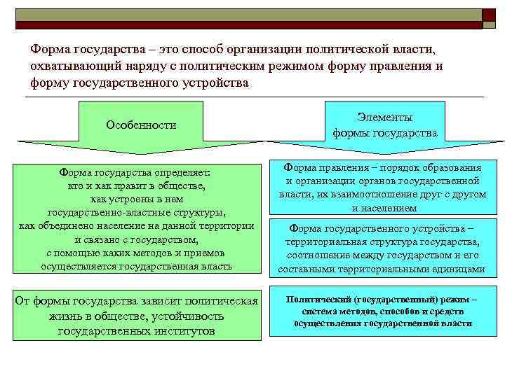Форма государства – это способ организации политической власти, охватывающий наряду с политическим режимом форму