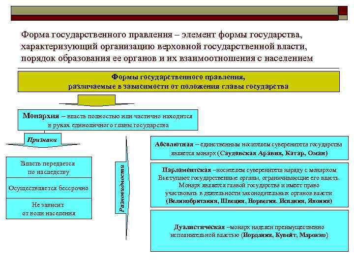 Форма государственного правления – элемент формы государства, характеризующий организацию верховной государственной власти, порядок образования