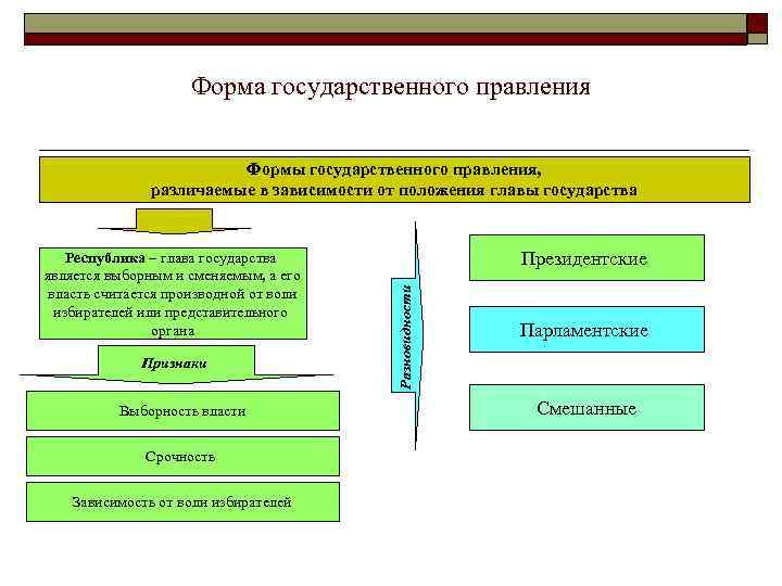 Форма государственного правления Формы государственного правления, различаемые в зависимости от положения главы государства Признаки
