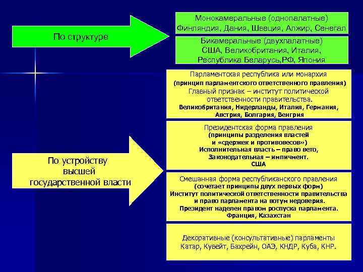 По структуре Монокамеральные (однопалатные) Финляндия, Дания, Швеция, Алжир, Сенегал Бикамеральные (двухпалатные) США, Великобритания, Италия,