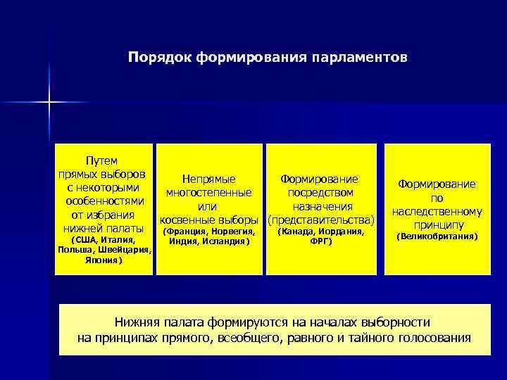 Порядок формирования парламента в великобритании