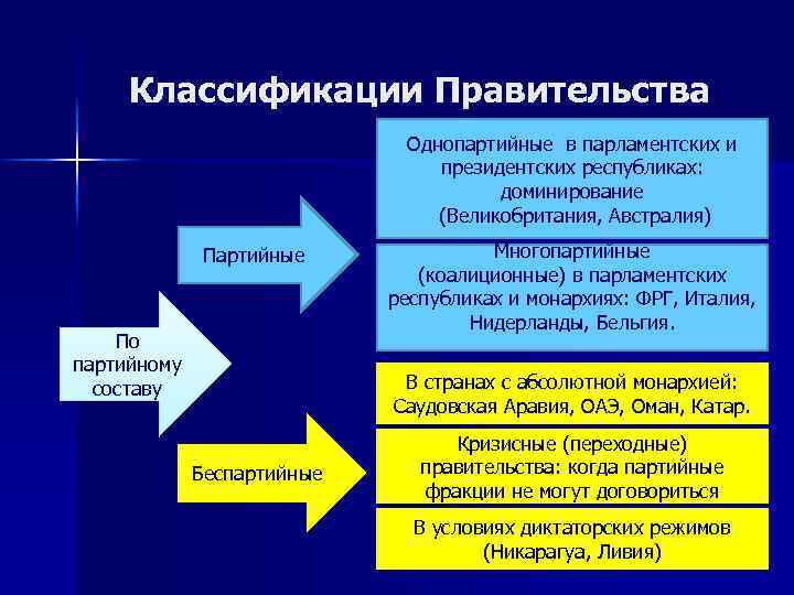 Классификации Правительства Однопартийные в парламентских и президентских республиках: доминирование (Великобритания, Австралия) Партийные По партийному