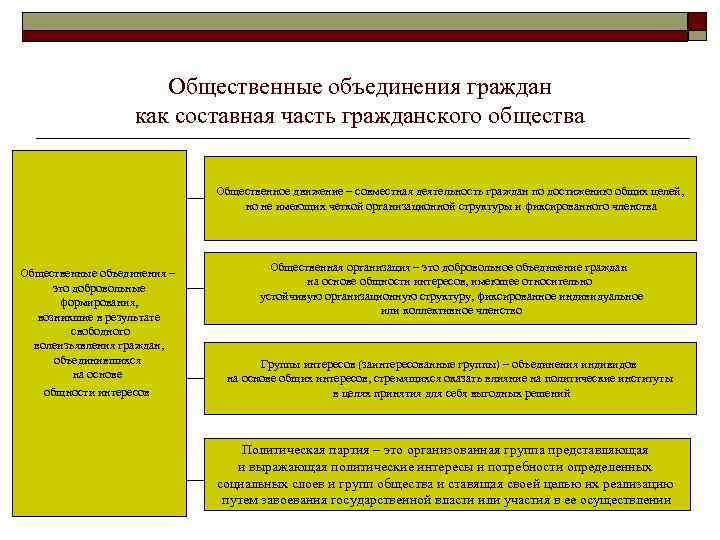 Цели деятельности общество. Общественные объединения. Политические партии и общественные объединения. Общественные объединения граждан. Роль общественных объединений.