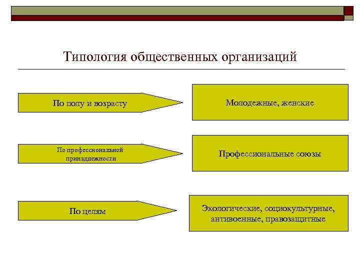 Типология организаций схема