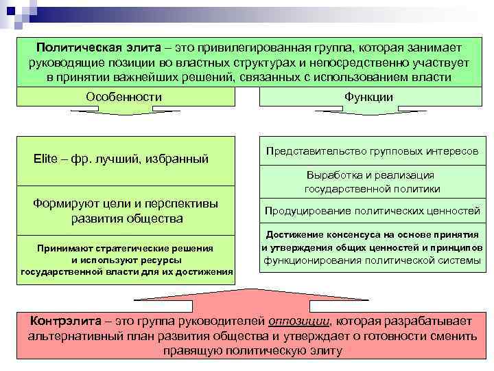 Политическая элита и лидерство тест