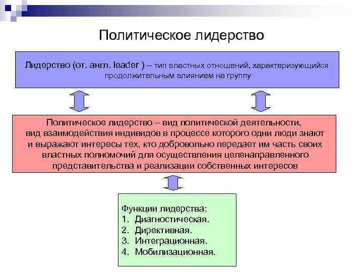 План полит лидер