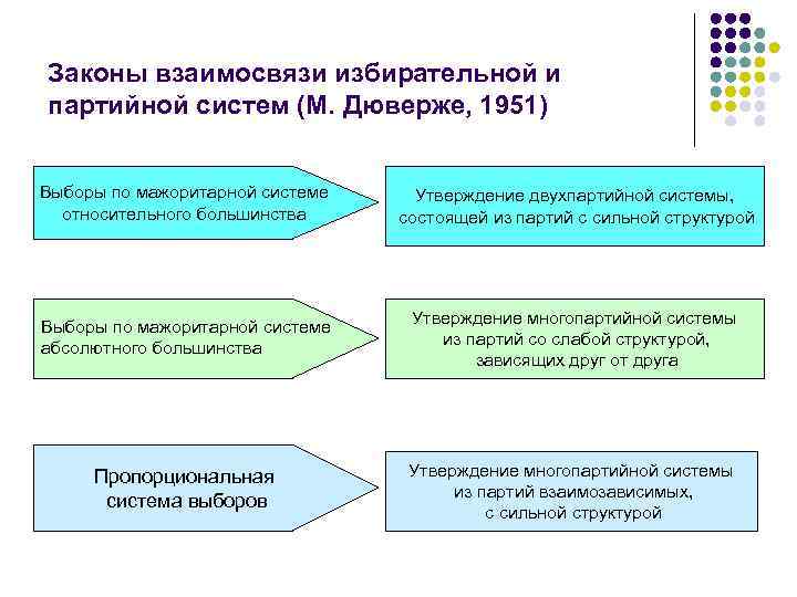 Законы взаимосвязи избирательной и партийной систем (М. Дюверже, 1951) Выборы по мажоритарной системе относительного